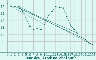 Courbe de l'humidex pour Wittering