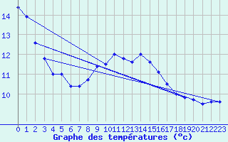 Courbe de tempratures pour Wijk Aan Zee Aws
