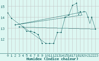 Courbe de l'humidex pour Syracuse, Syracuse Hancock International Airport