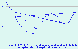 Courbe de tempratures pour Cap de la Hve (76)