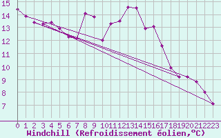 Courbe du refroidissement olien pour Adelboden