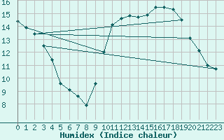 Courbe de l'humidex pour Biarritz (64)