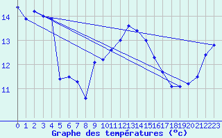 Courbe de tempratures pour Lillers (62)