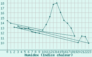 Courbe de l'humidex pour Le Perthus (66)