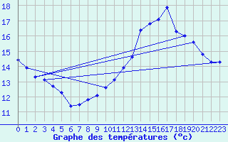 Courbe de tempratures pour Guret (23)