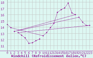 Courbe du refroidissement olien pour Guret (23)