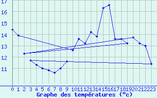 Courbe de tempratures pour Albi (81)