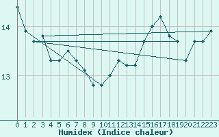 Courbe de l'humidex pour Dieppe (76)