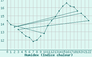 Courbe de l'humidex pour Lisbonne (Po)
