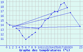 Courbe de tempratures pour Verngues - Hameau de Cazan (13)