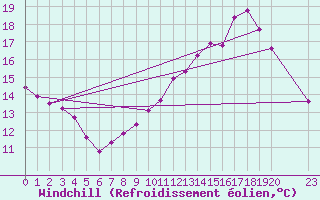 Courbe du refroidissement olien pour Verngues - Hameau de Cazan (13)