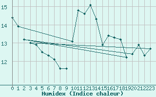 Courbe de l'humidex pour Tours (37)