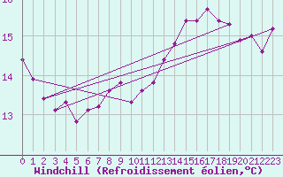 Courbe du refroidissement olien pour Vernouillet (78)
