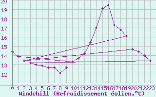 Courbe du refroidissement olien pour Saint Roman-Diois (26)