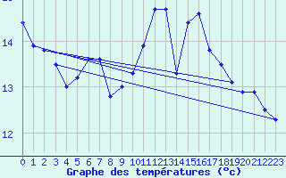 Courbe de tempratures pour Le Gast (14)