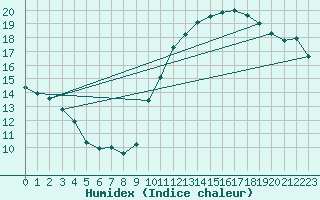 Courbe de l'humidex pour Bordeaux (33)