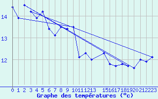 Courbe de tempratures pour Kuggoren