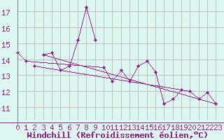 Courbe du refroidissement olien pour Machichaco Faro