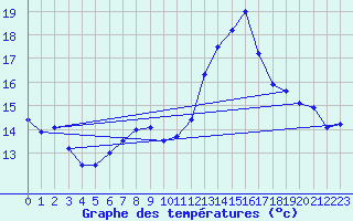 Courbe de tempratures pour Meymac (19)