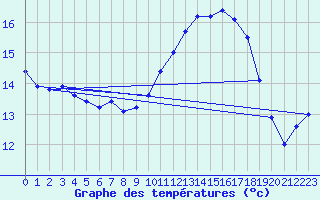 Courbe de tempratures pour Landivisiau (29)