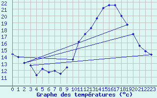 Courbe de tempratures pour Millau - Soulobres (12)