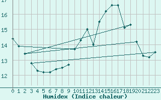 Courbe de l'humidex pour Charleroi (Be)