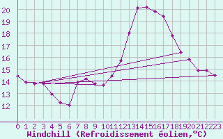 Courbe du refroidissement olien pour Sainte-Genevive-des-Bois (91)