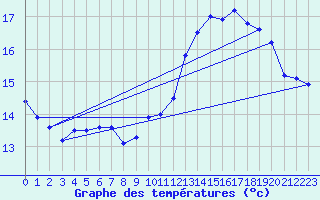 Courbe de tempratures pour Chteaudun (28)