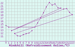 Courbe du refroidissement olien pour Toussus-le-Noble (78)