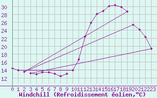 Courbe du refroidissement olien pour Sallles d