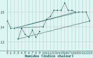 Courbe de l'humidex pour Aytr-Plage (17)