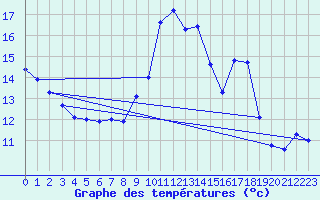 Courbe de tempratures pour Biscarrosse (40)