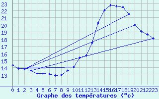 Courbe de tempratures pour Ste (34)