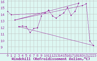 Courbe du refroidissement olien pour Roissy (95)