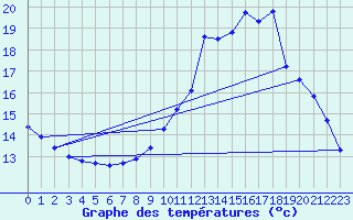 Courbe de tempratures pour Quimperl (29)