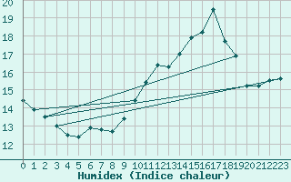 Courbe de l'humidex pour Cap Gris-Nez (62)