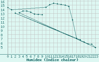 Courbe de l'humidex pour Langres (52) 