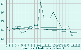 Courbe de l'humidex pour Aigen Im Ennstal