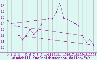 Courbe du refroidissement olien pour Leek Thorncliffe