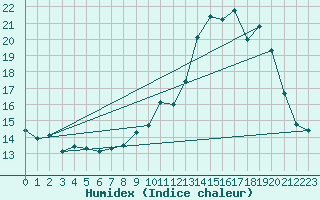 Courbe de l'humidex pour Valleroy (54)