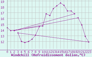Courbe du refroidissement olien pour Cherbourg (50)
