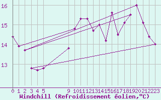 Courbe du refroidissement olien pour Paris Saint-Germain-des-Prs (75)