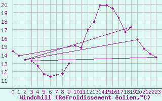Courbe du refroidissement olien pour Brianon (05)