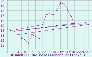 Courbe du refroidissement olien pour Biscarrosse (40)