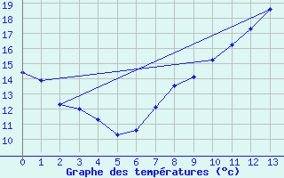 Courbe de tempratures pour Orly (91)