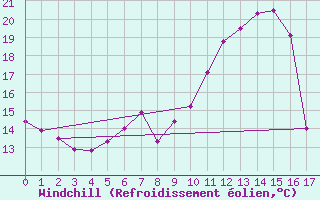 Courbe du refroidissement olien pour Mondsee
