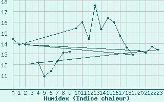 Courbe de l'humidex pour Chaumont (Sw)