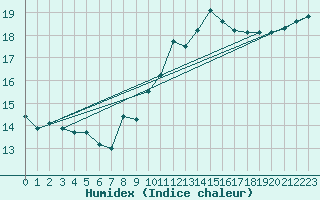 Courbe de l'humidex pour Nancy - Ochey (54)