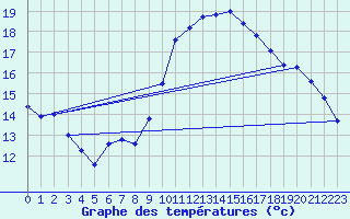 Courbe de tempratures pour Tauxigny (37)