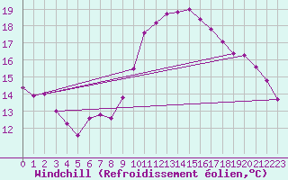 Courbe du refroidissement olien pour Tauxigny (37)